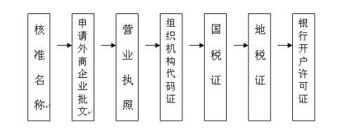 上海注册外资公司需要哪些材料？