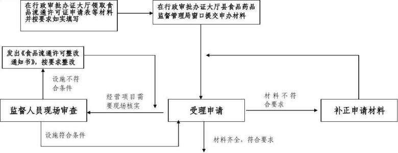 上海食品流通许可证办理流程