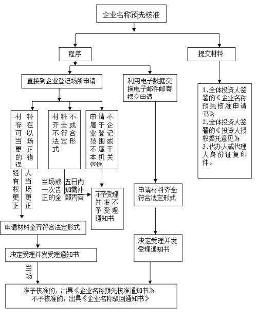 上海公司注册名称变更详细流程？