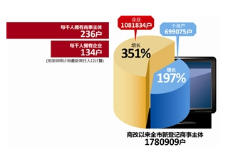 创业哪里最火爆，商改给力让深圳创业领跑